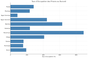 Ce graphique montre le pourcentage d'occupation des différentes prisons au Burundi par rapport à leur capacité d'accueil.